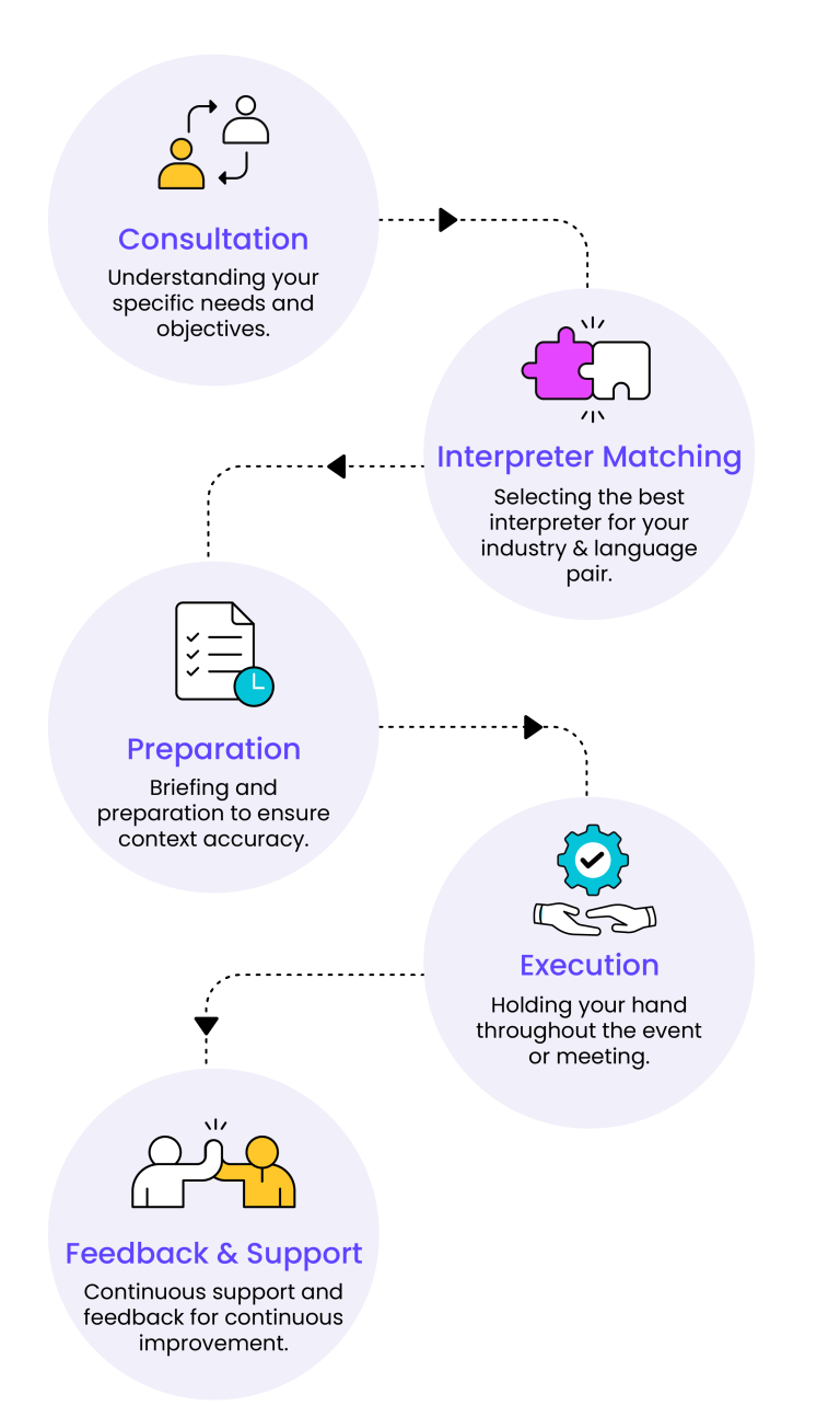 RCI Process flow mobile