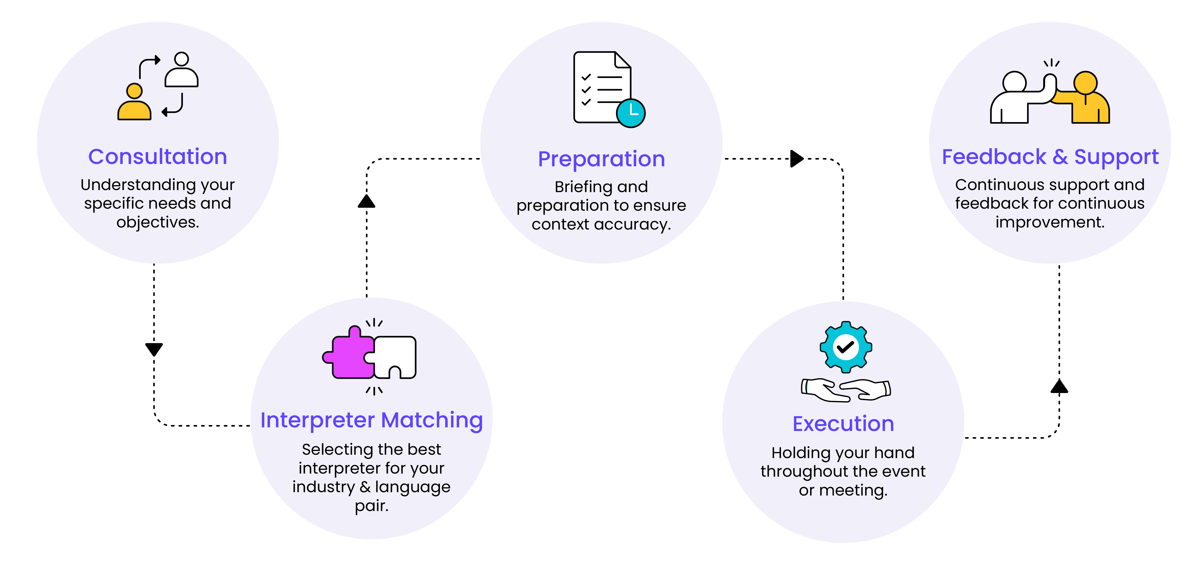 RCI Process flow