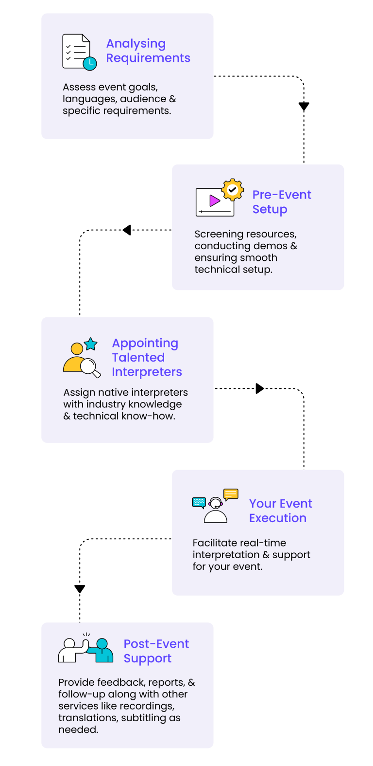 RSI process flow mobile