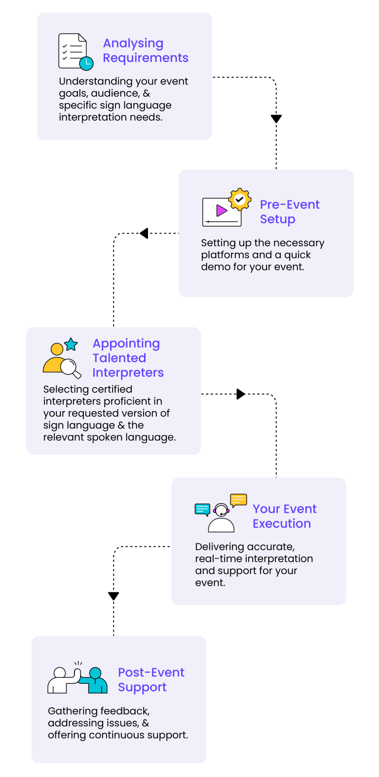 Sign Process flow mobile