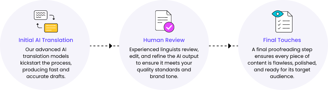 AI Human process flow