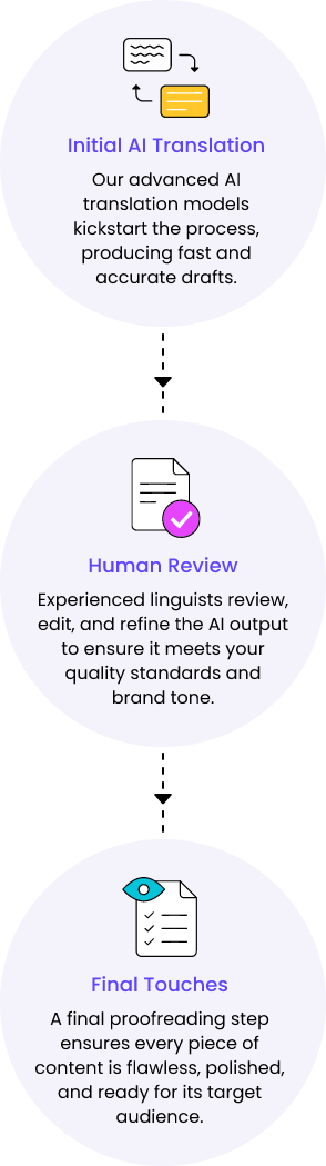 AI Human process flow mobile