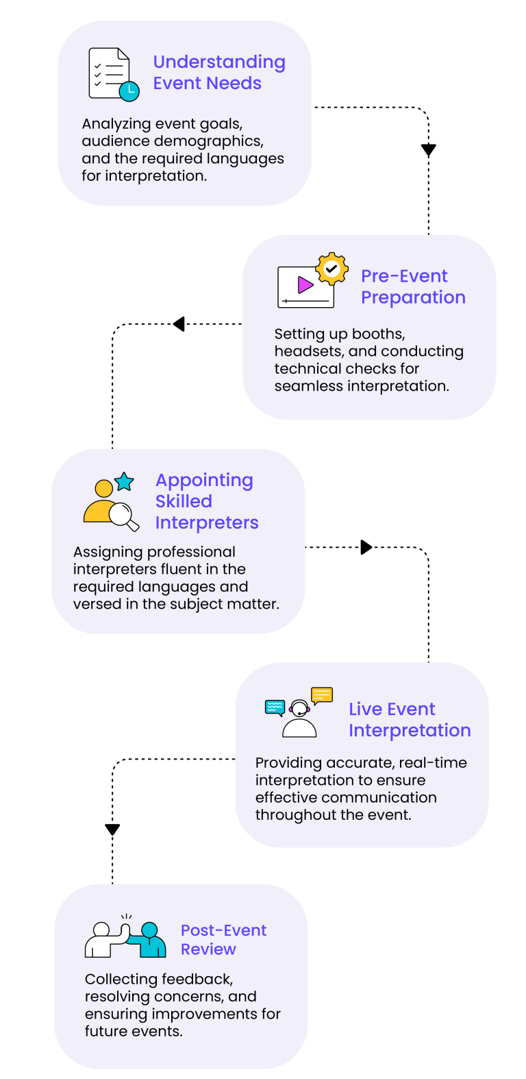 Conference Interpretation process flow Mobile