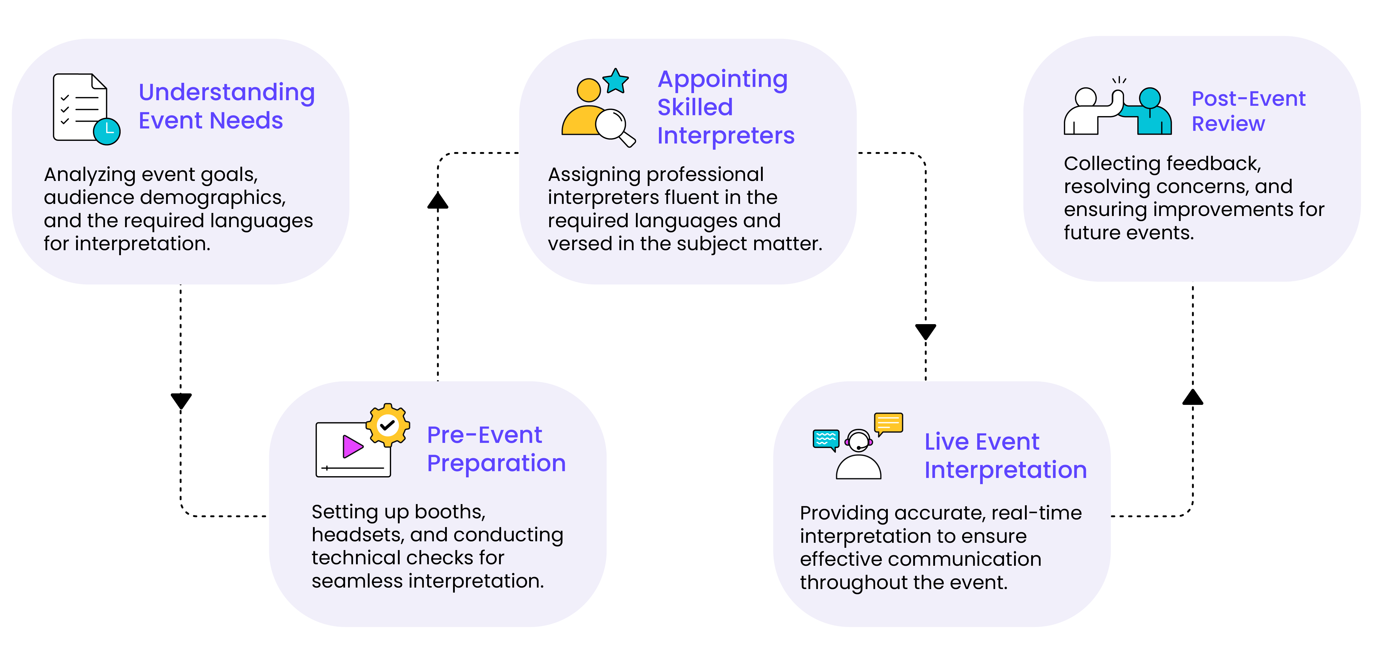 Conference Interpretation process flow